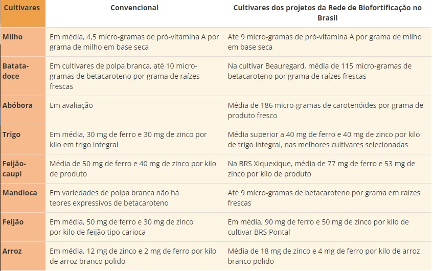 tabela comparativa entre alimento convencional e biofortificado