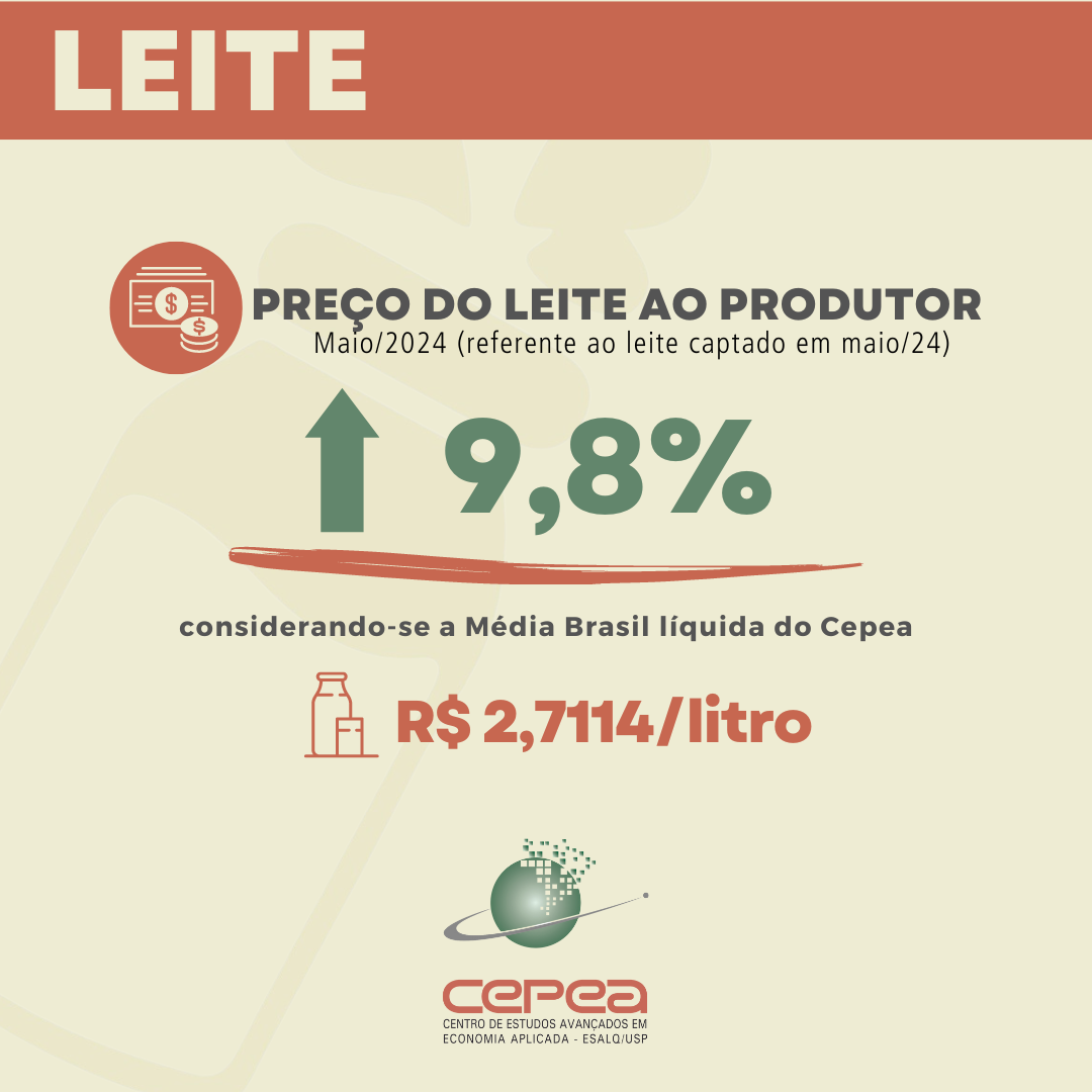 grafico sobre preço do leite