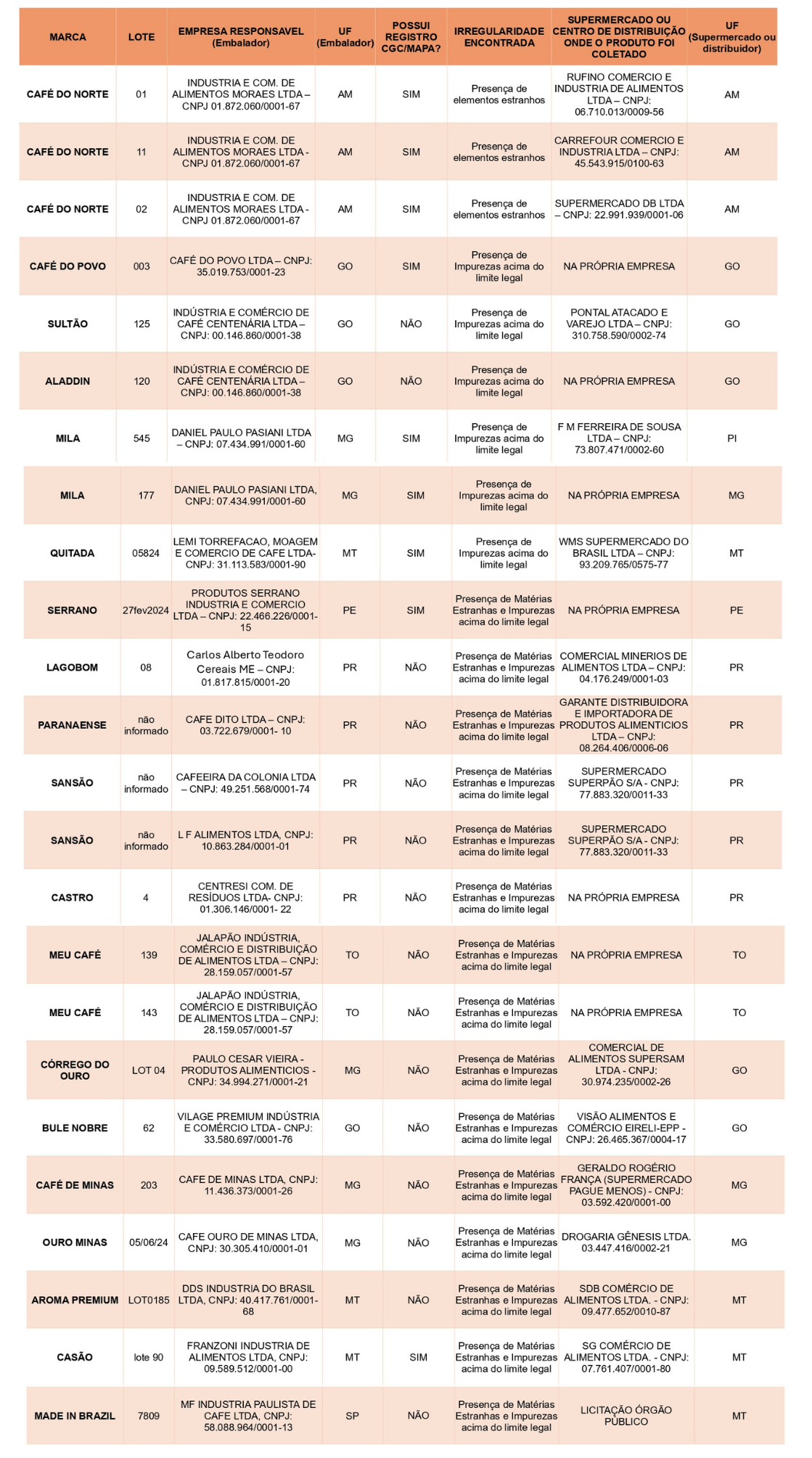 Lista de marcas de café com impurezas