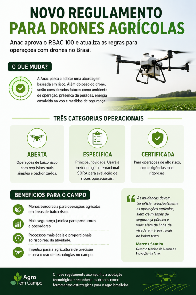 Infográfico explica as categorias do novo regulamento para drones agrícolas