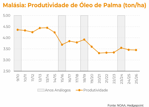 Infográfico sobre produção de oleo de palma na Malasia