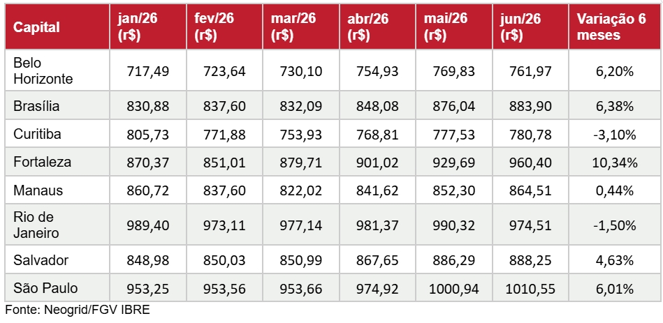 Variação acumulada da cesta de consumo básica 